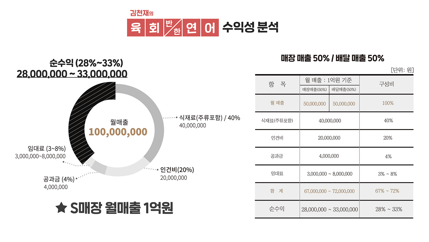육회반한연어 수익성 분석