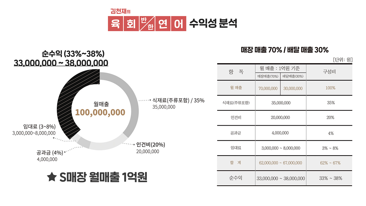 육회반한연어 수익성 분석